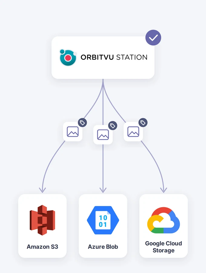Orbitvu Station a enviar ficheiros com etiquetas para Amazon S3, Azure Blob e Google Cloud Storage